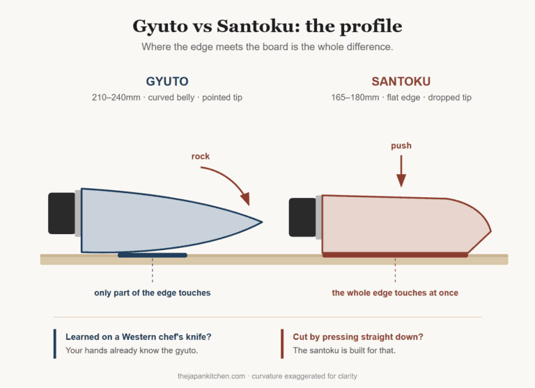 Santoku vs gyuto blade profile comparison showing edge contact with the board