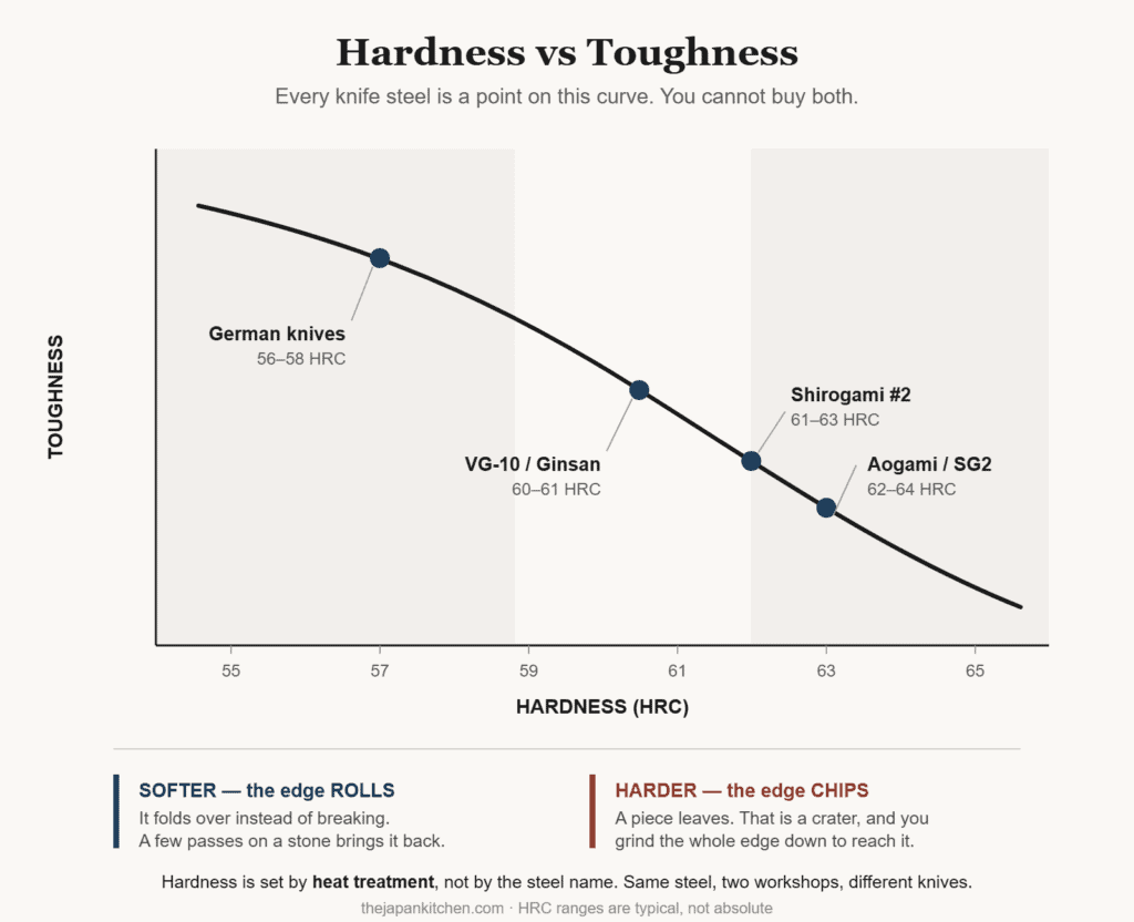 Japanese knife steel hardness vs toughness trade-off curve