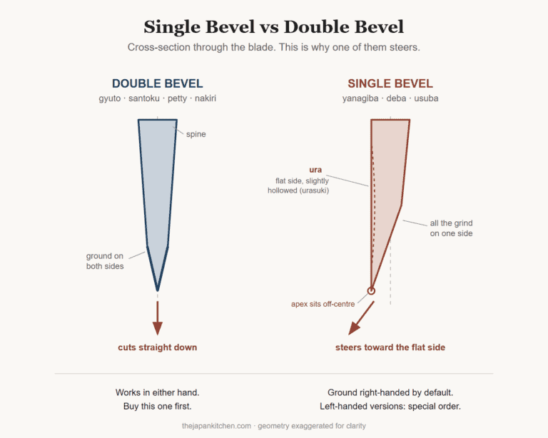 Single Bevel vs Double Bevel: What the Grind Actually Does